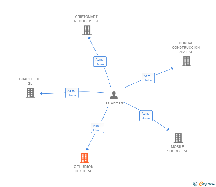 Vinculaciones societarias de CELURION TECH SL