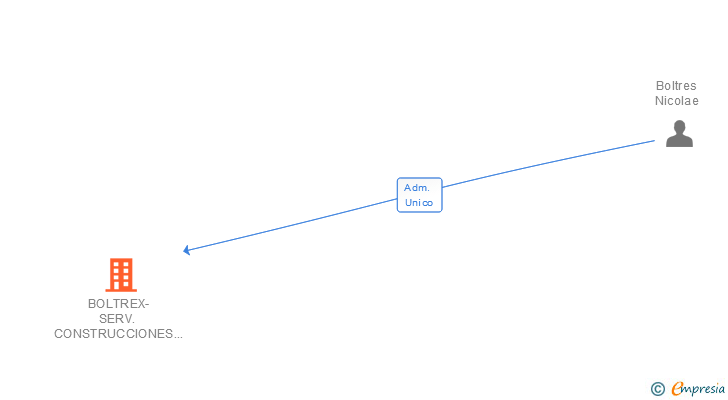 Vinculaciones societarias de BOLTREX-SERV. CONSTRUCCIONES INTERNACIONALES SL