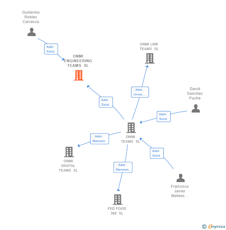 Vinculaciones societarias de ONMI ENGINEERING TEAMS SL