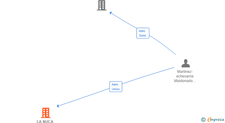 Vinculaciones societarias de LA NUCA TETTERO SL