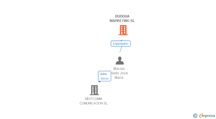 Vinculaciones societarias de BUDDHA MARKETING SL