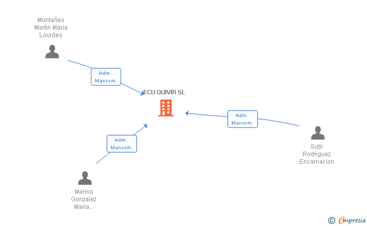 Vinculaciones societarias de ECU QUIVIR SL