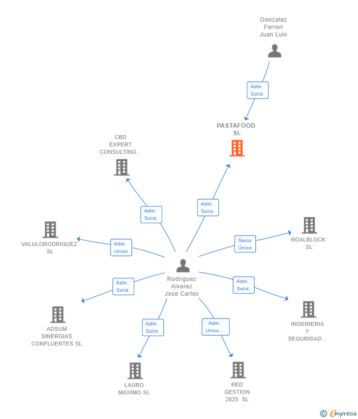 Vinculaciones societarias de PASTAFOOD SL
