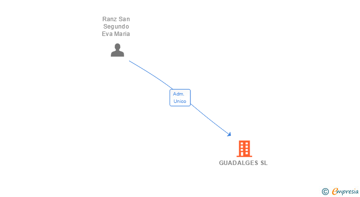 Vinculaciones societarias de GUADALGES SL