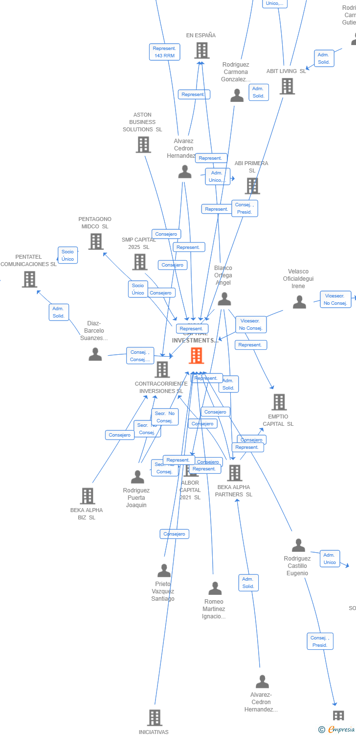 Vinculaciones societarias de SISAL CAPITAL INVESTMENTS SL