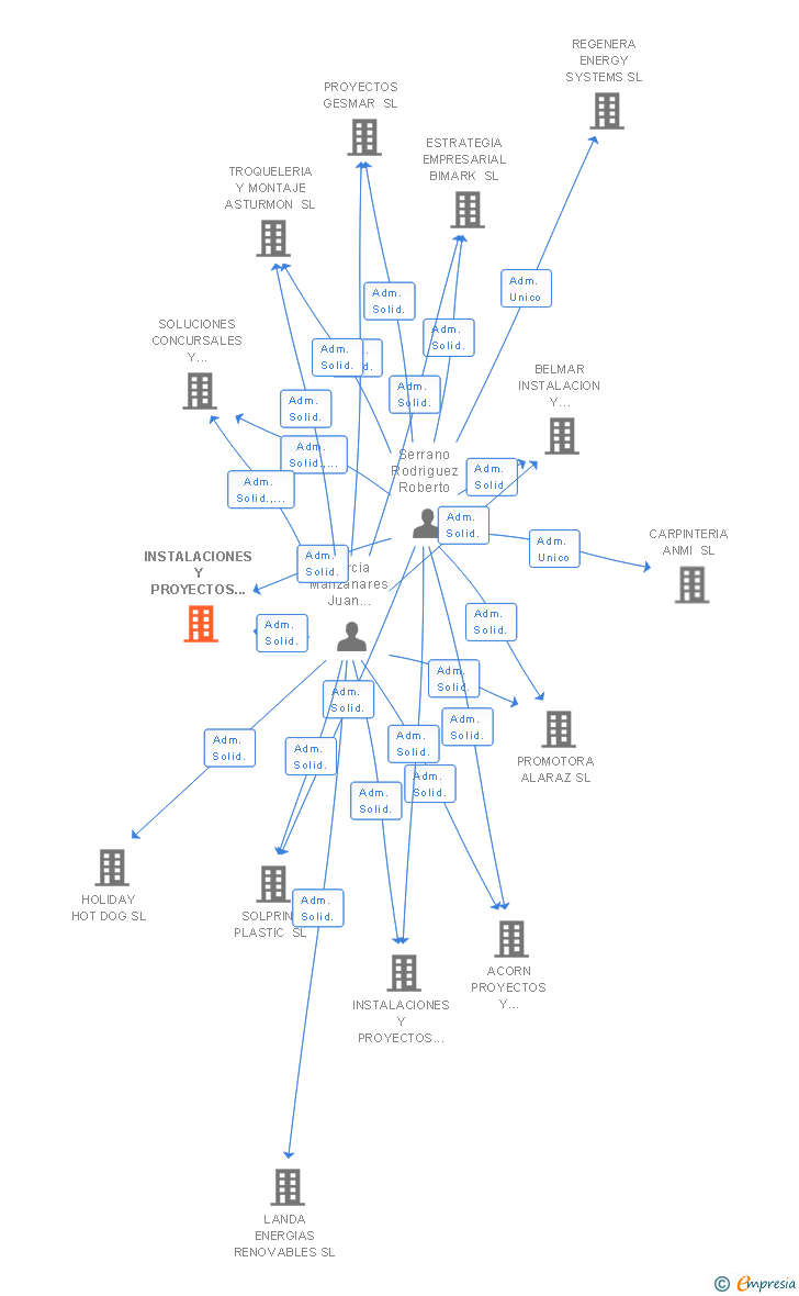 Vinculaciones societarias de INSTALACIONES Y PROYECTOS SOLUTIONS SL