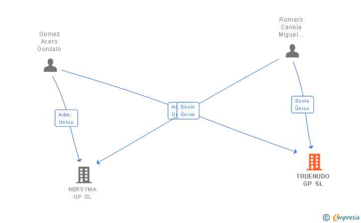 Vinculaciones societarias de TRUENUDO GP SL