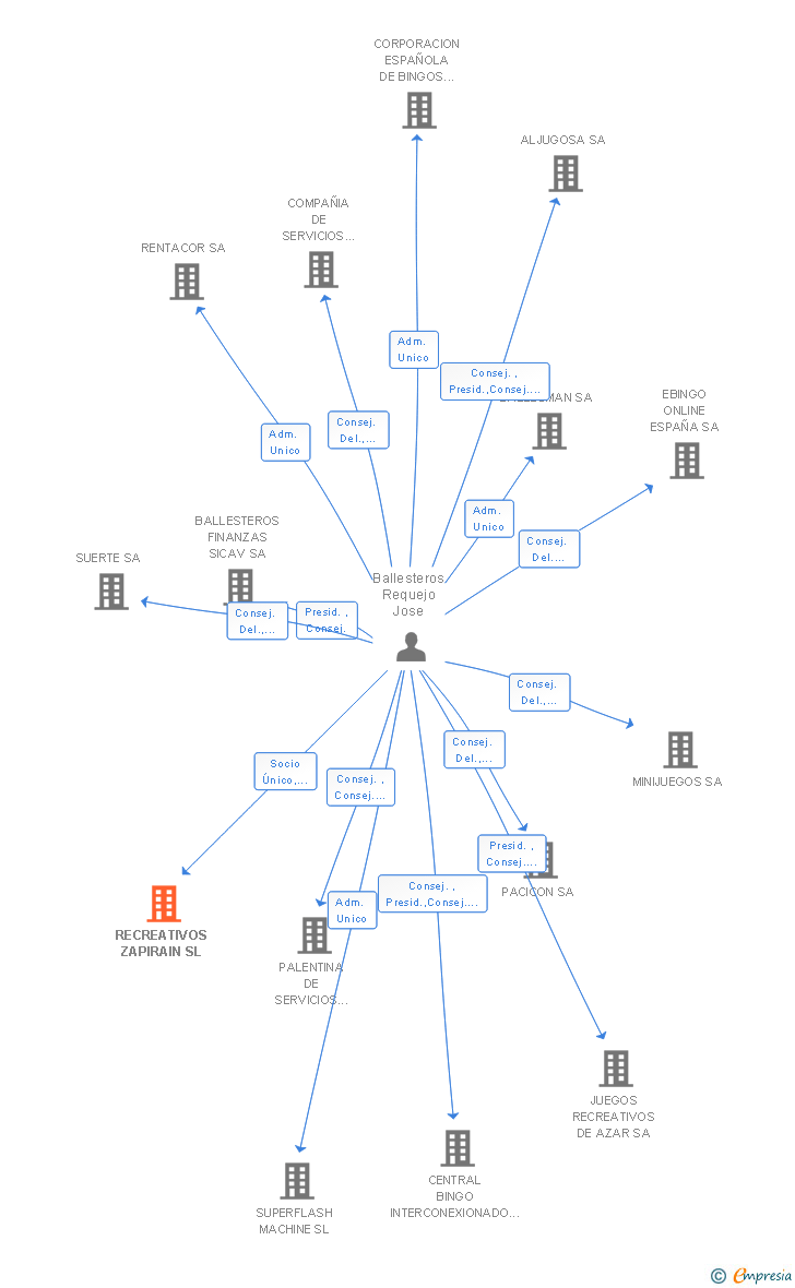 Vinculaciones societarias de RECREATIVOS ZAPIRAIN SL