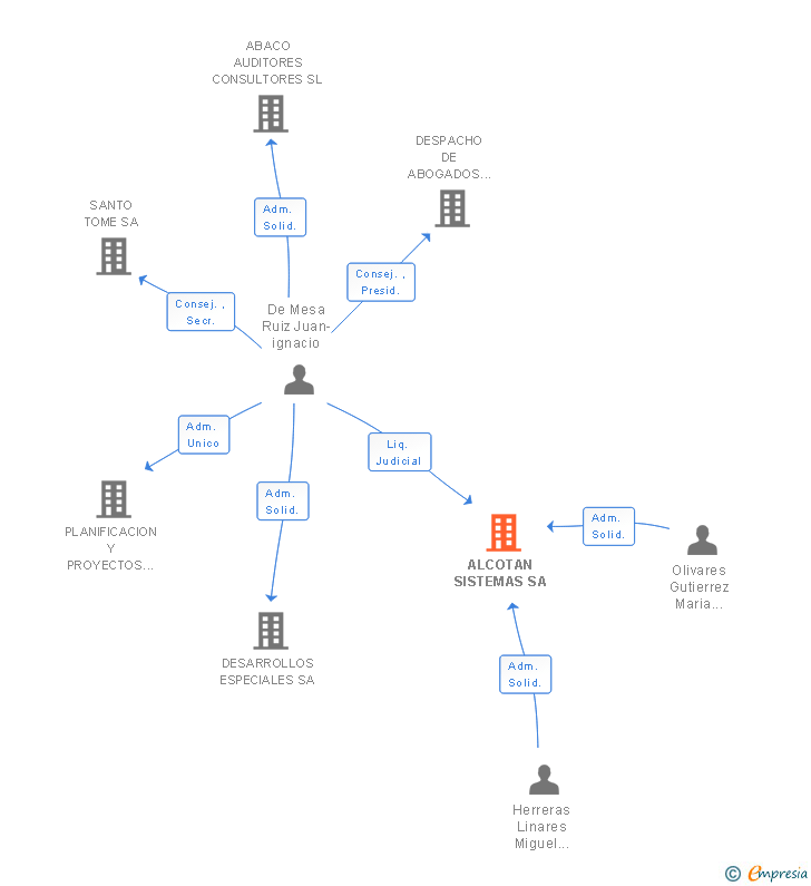 Vinculaciones societarias de ALCOTAN SISTEMAS SA