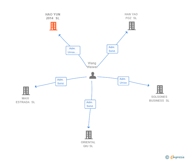 Vinculaciones societarias de HAO YUN 2014 SL