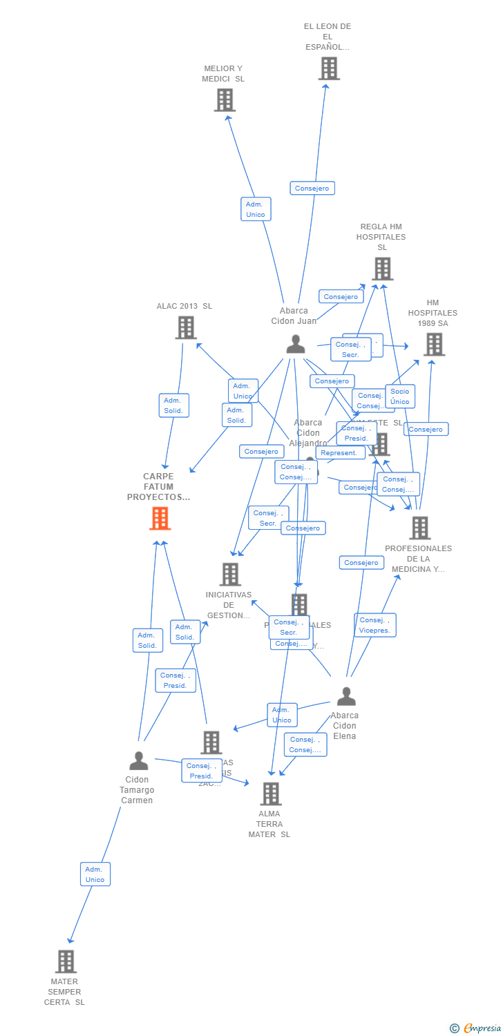 Vinculaciones societarias de CARPE FATUM PROYECTOS SL