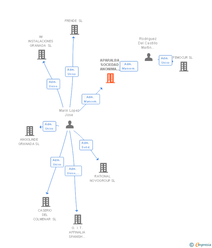 Vinculaciones societarias de APARALBA SOCIEDAD ANONIMA PROMOCIONES INMOBILIARIAS