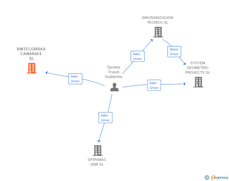 Vinculaciones societarias de SINTECOBRAS CANARIAS SL