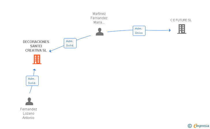 Vinculaciones societarias de DECORACIONES SANTEI CREATIVA SL