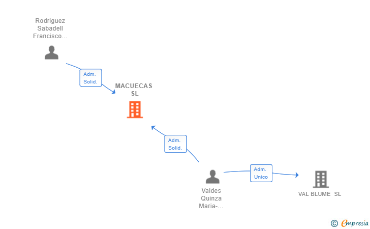 Vinculaciones societarias de MACUECAS SL