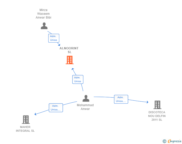 Vinculaciones societarias de ALNOORINT SL