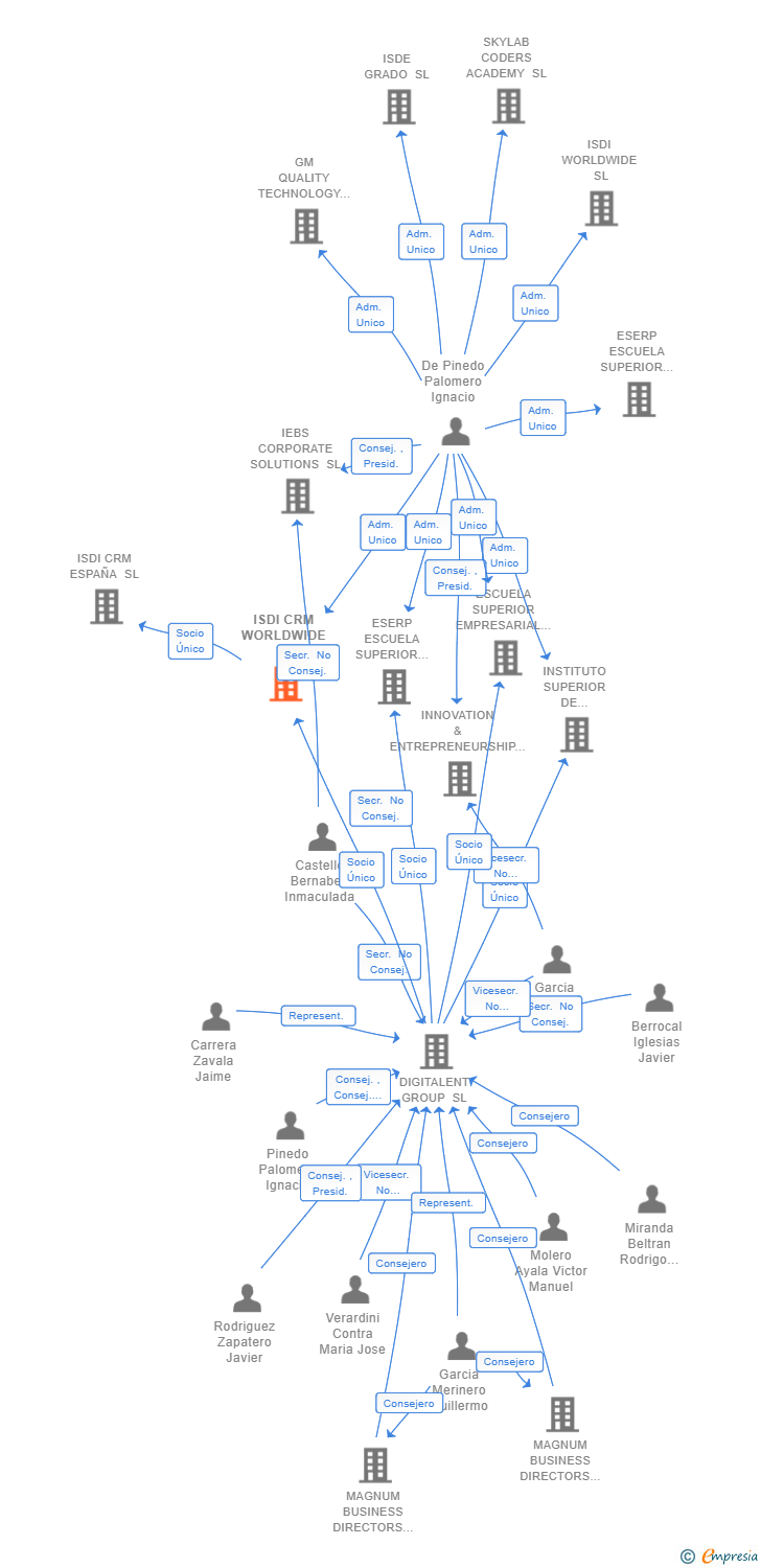 Vinculaciones societarias de ISDI CRM WORLDWIDE SL
