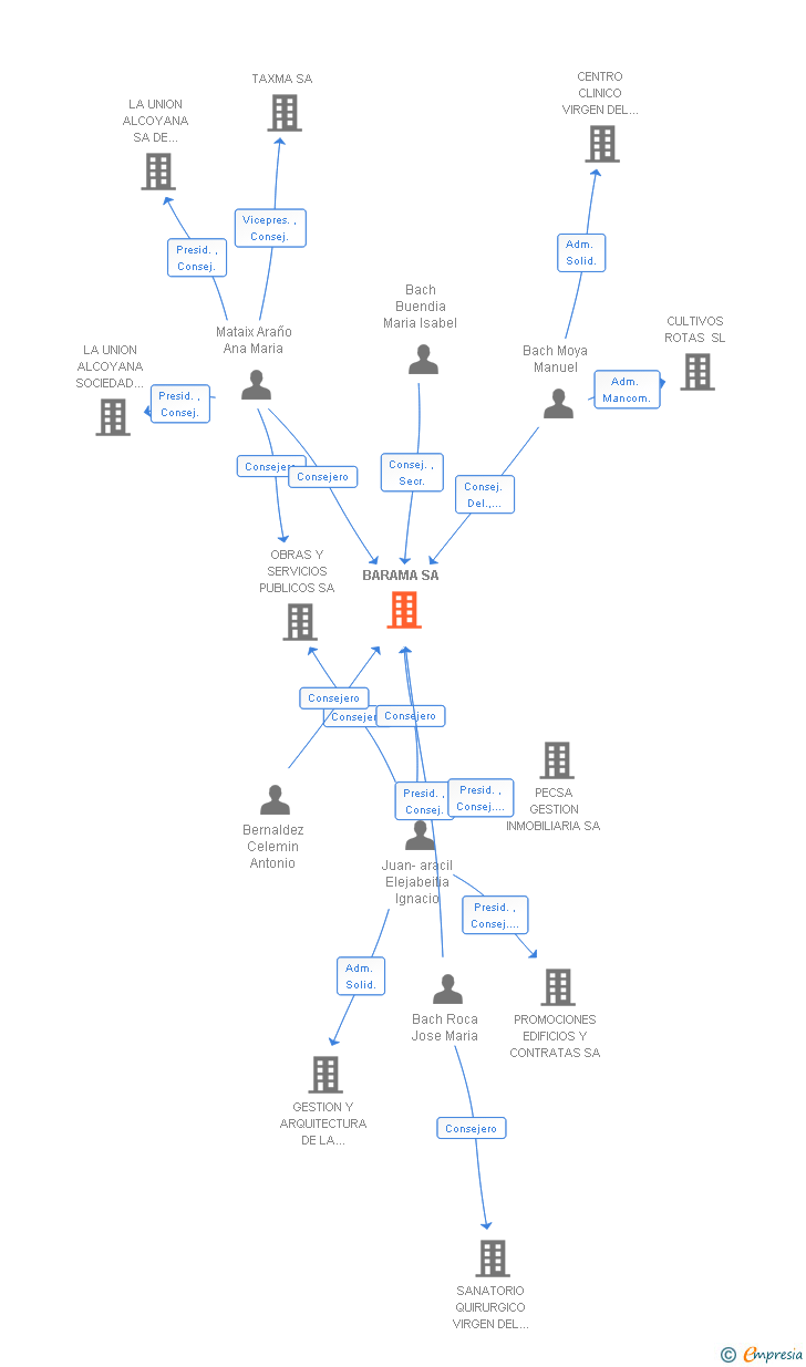 Vinculaciones societarias de BARAMA SA