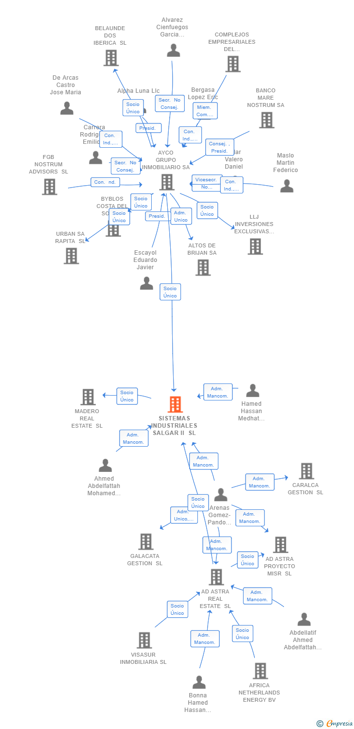 Vinculaciones societarias de SISTEMAS INDUSTRIALES SALGAR II SL