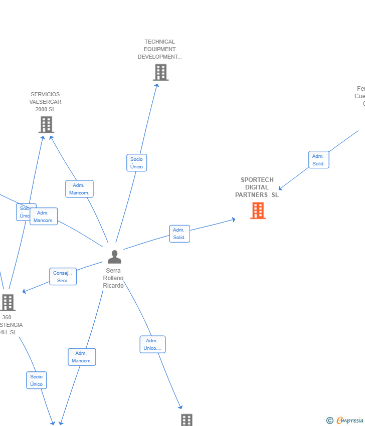 Vinculaciones societarias de SPORTECH DIGITAL PARTNERS SL