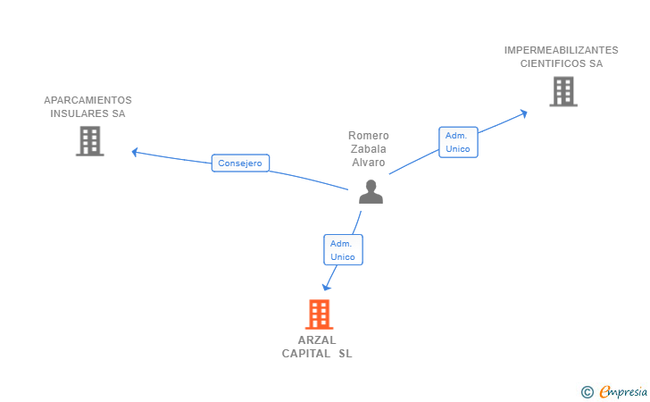 Vinculaciones societarias de ARZAL CAPITAL SL