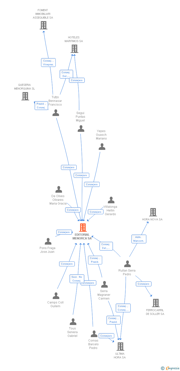 Vinculaciones societarias de EDITORIAL MENORCA SA