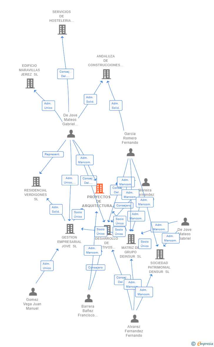 Vinculaciones societarias de PROYECTOS DE ARQUITECTURA INGENIERIA Y URBANISTICOS SL