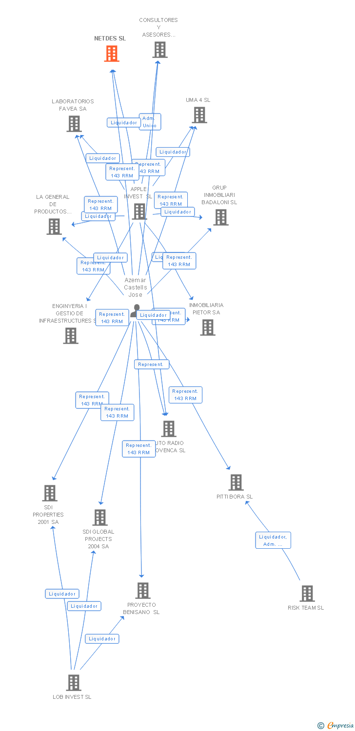 Vinculaciones societarias de NETDES SL