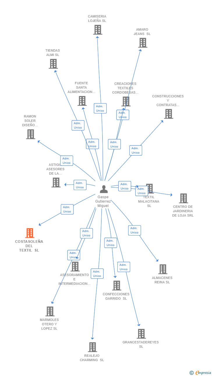 Vinculaciones societarias de COSTASOLEÑA DEL TEXTIL SL