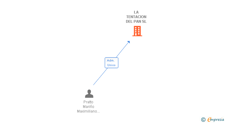 Vinculaciones societarias de LA TENTACION DEL PAN SL