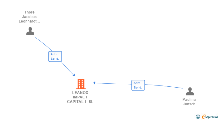 Vinculaciones societarias de LEANOX IMPACT CAPITAL I SL