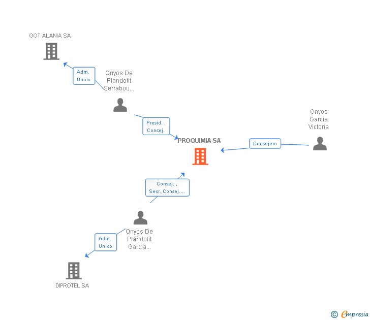 Vinculaciones societarias de PROQUIMIA SA