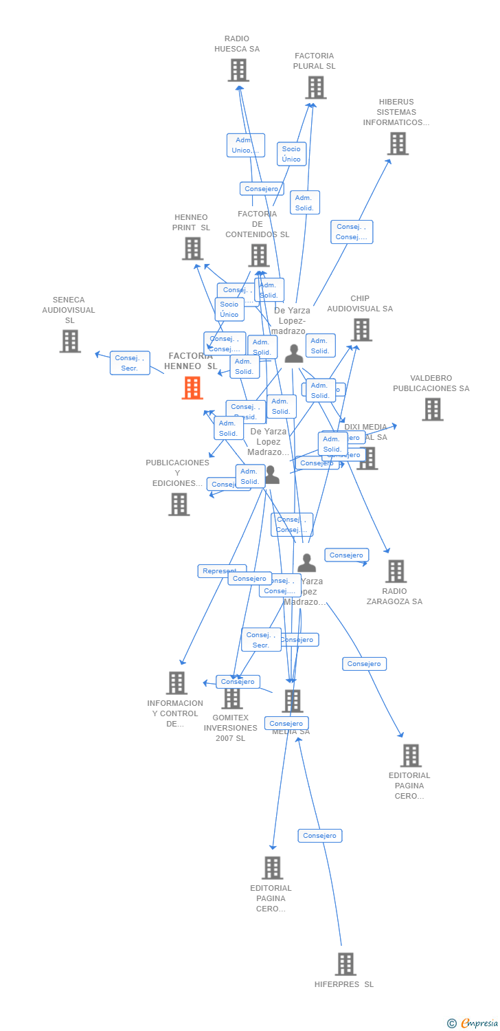 Vinculaciones societarias de FACTORIA HENNEO SL