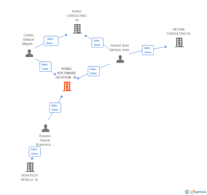 Vinculaciones societarias de KONG SOFTWARE GESTION SL
