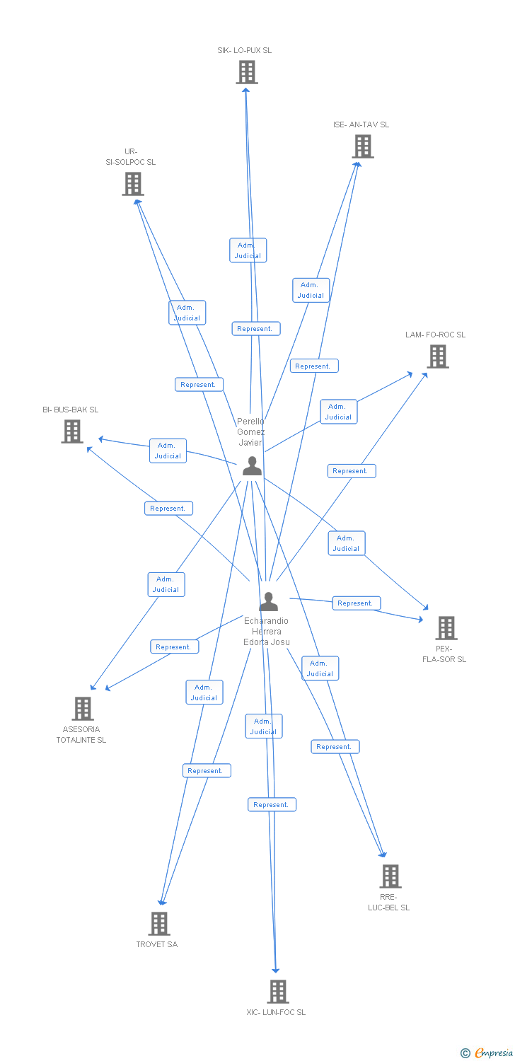 Vinculaciones societarias de MUÑEX CELIX SL