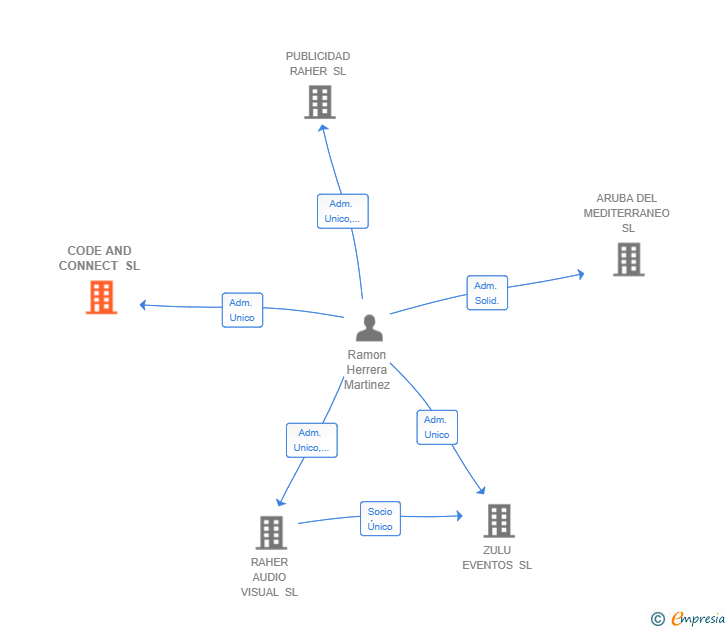 Vinculaciones societarias de CODE AND CONNECT SL
