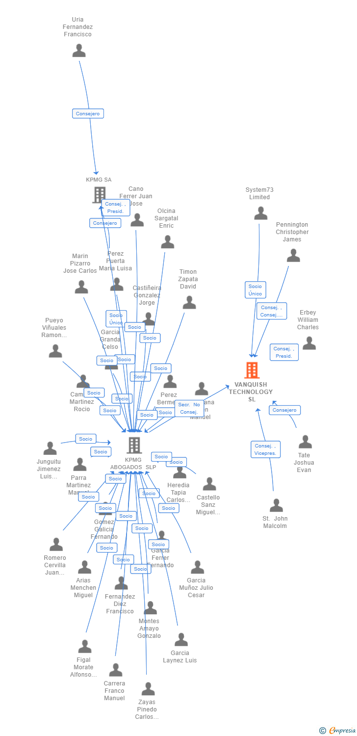 Vinculaciones societarias de VANQUISH TECHNOLOGY SL
