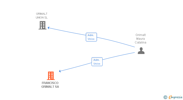 Vinculaciones societarias de FRANCISCO GRIMALT SA