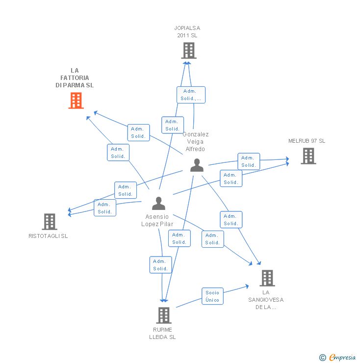 Vinculaciones societarias de ITALPASTUM 1800 SL