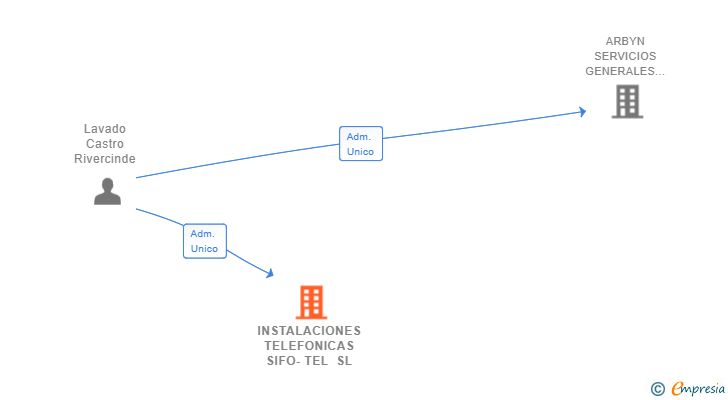 Vinculaciones societarias de INSTALACIONES TELEFONICAS SIFO-TEL SL