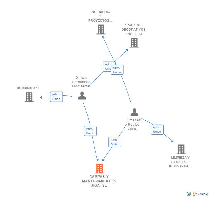 Vinculaciones societarias de CAMPAS Y MANTENIMIENTOS JIGA SL