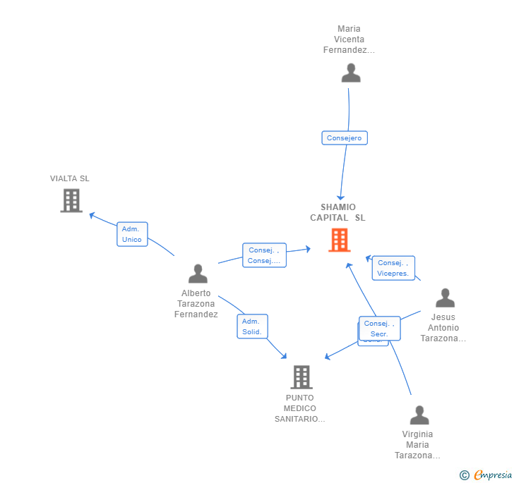 Vinculaciones societarias de SHAMIO CAPITAL SL