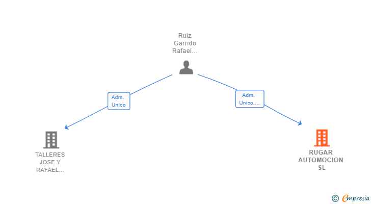 Vinculaciones societarias de RUGAR AUTOMOCION SL