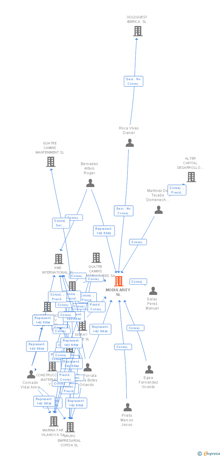 Vinculaciones societarias de MODULARITY SL