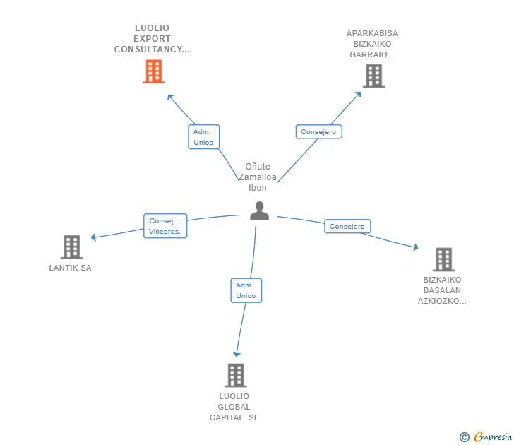 Vinculaciones societarias de LUOLIO EXPORT CONSULTANCY & SERVICES SL