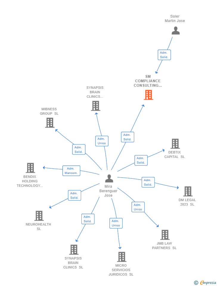 Vinculaciones societarias de SM COMPLIANCE CONSULTING SL