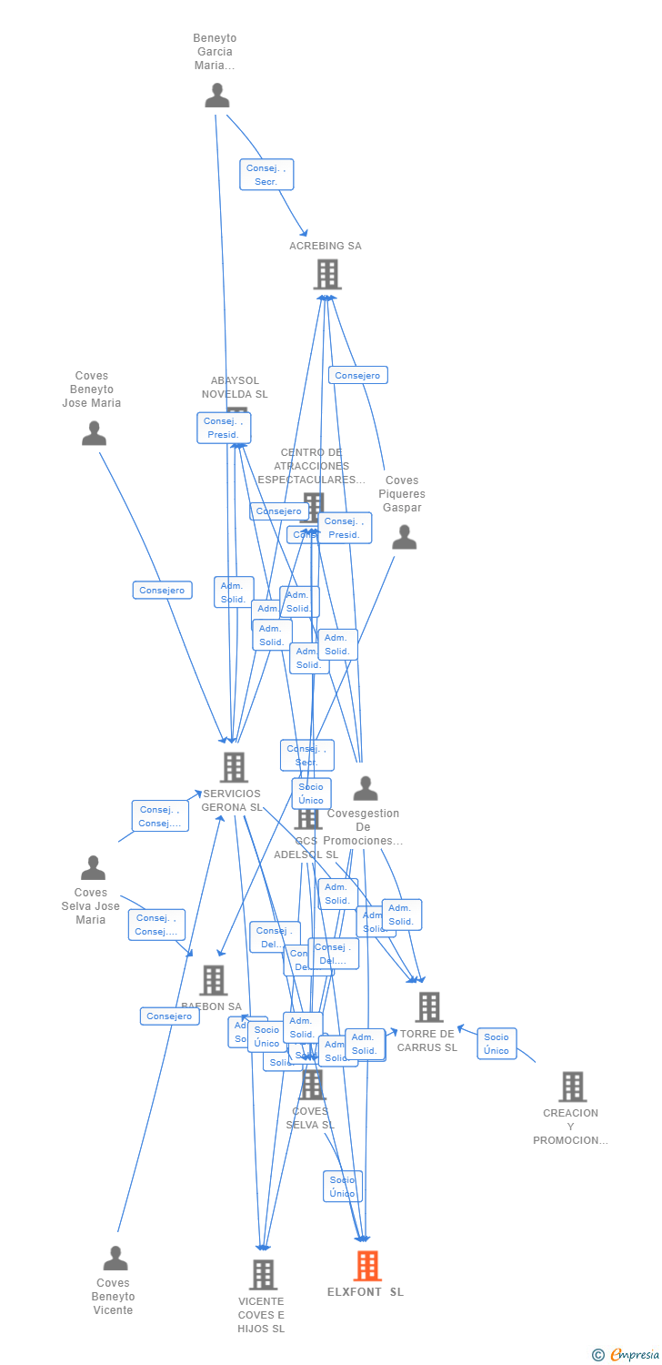 Vinculaciones societarias de ELXFONT SL
