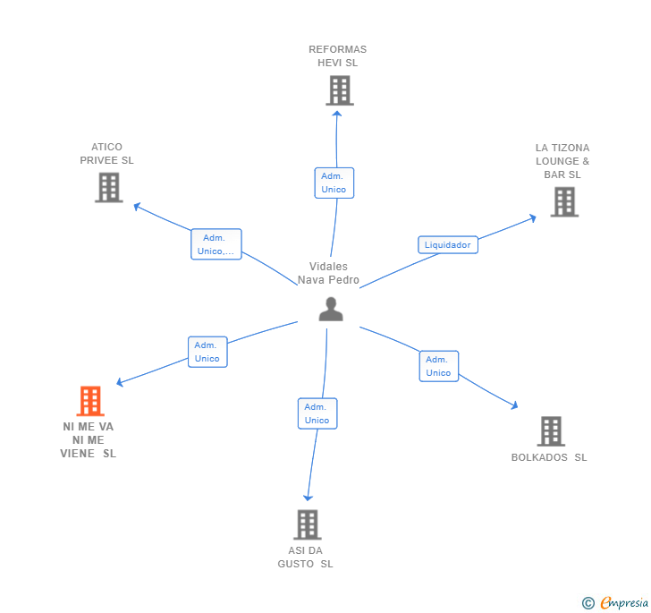 Vinculaciones societarias de NI ME VA NI ME VIENE SL