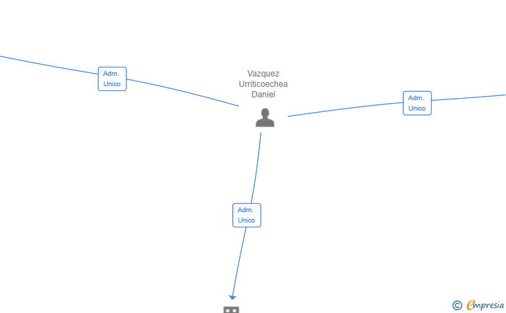 Vinculaciones societarias de VAZQUEZ URRITICOECHEA SL