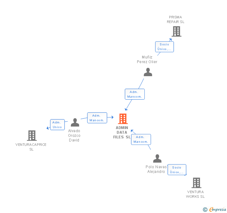 Vinculaciones societarias de ADMIN DATA FILES SL